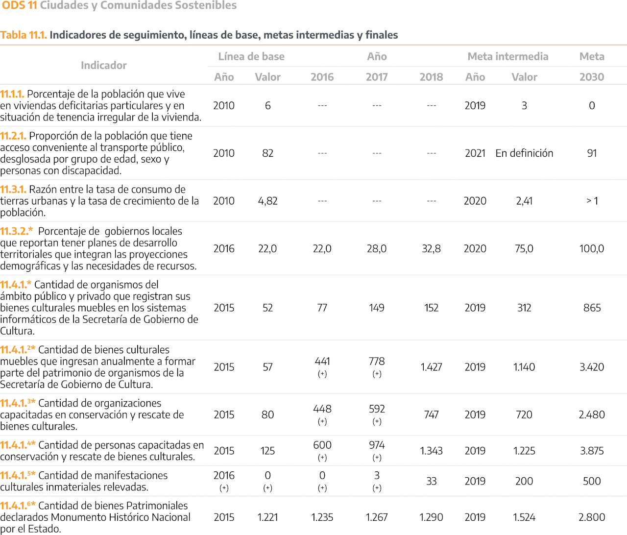 ODS 11 - CIUDADES Y COMUNIDADES SOSTENIBLES