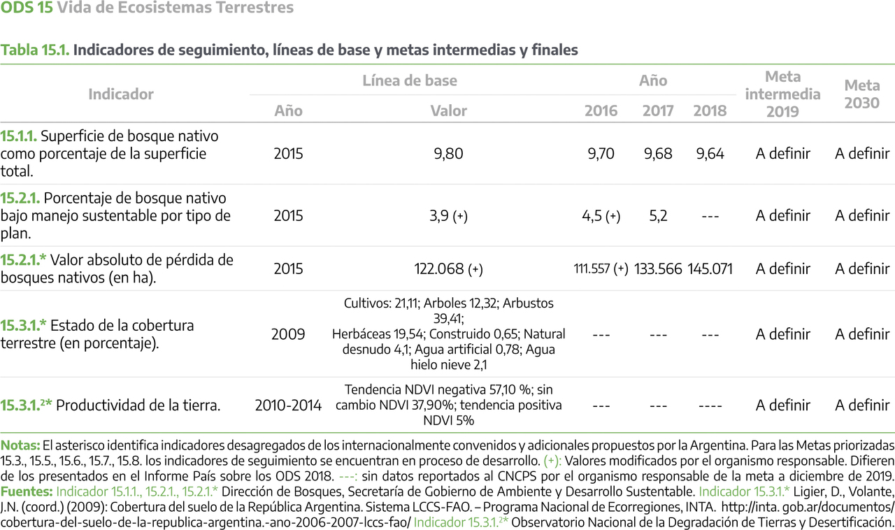 ODS 15 - VIDA DE ECOSISTEMAS TERRESTRES