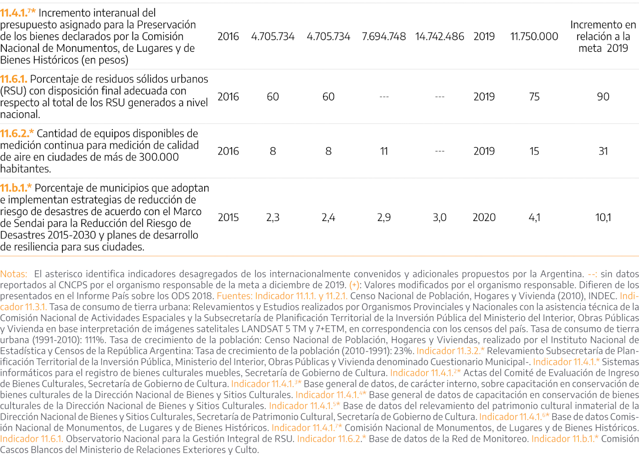 ODS 11 - CIUDADES Y COMUNIDADES SOSTENIBLES