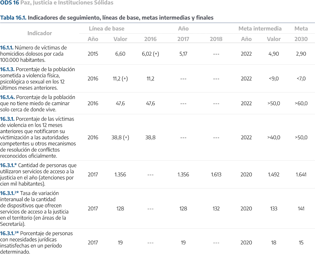 ODS 16 - PAZ, JUSTICIA E INSTITUCIONES SÓLIDAS