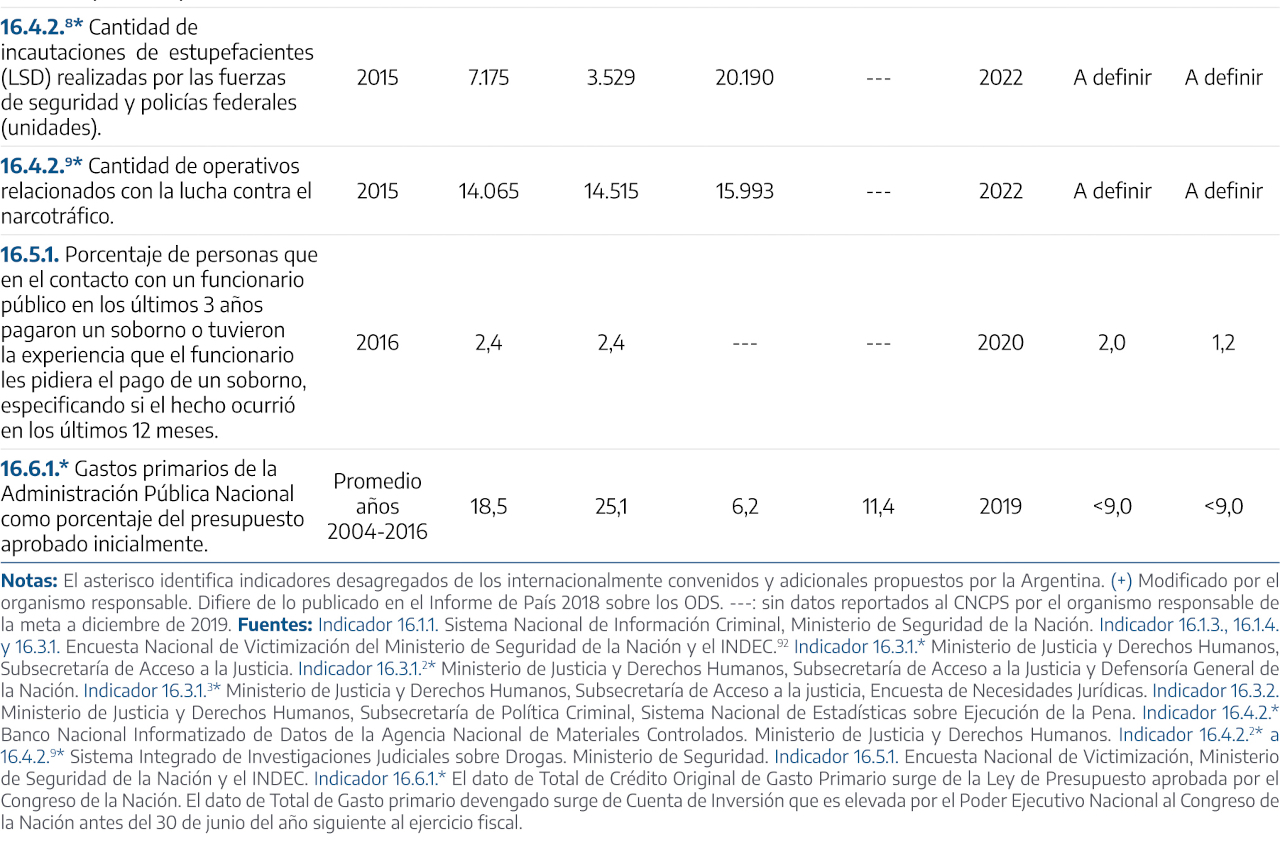 ODS 16 - PAZ, JUSTICIA E INSTITUCIONES SÓLIDAS