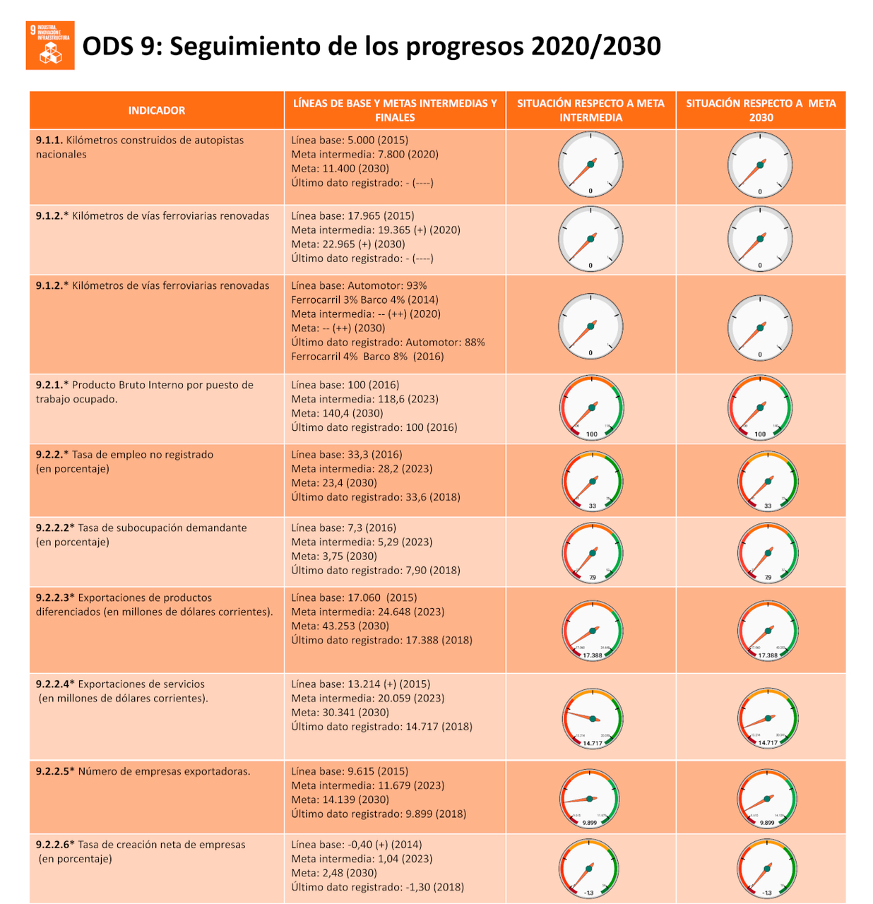 ODS 9 - INDUSTRIA, INNOVACIÓN E INFRAESTRUCTURA