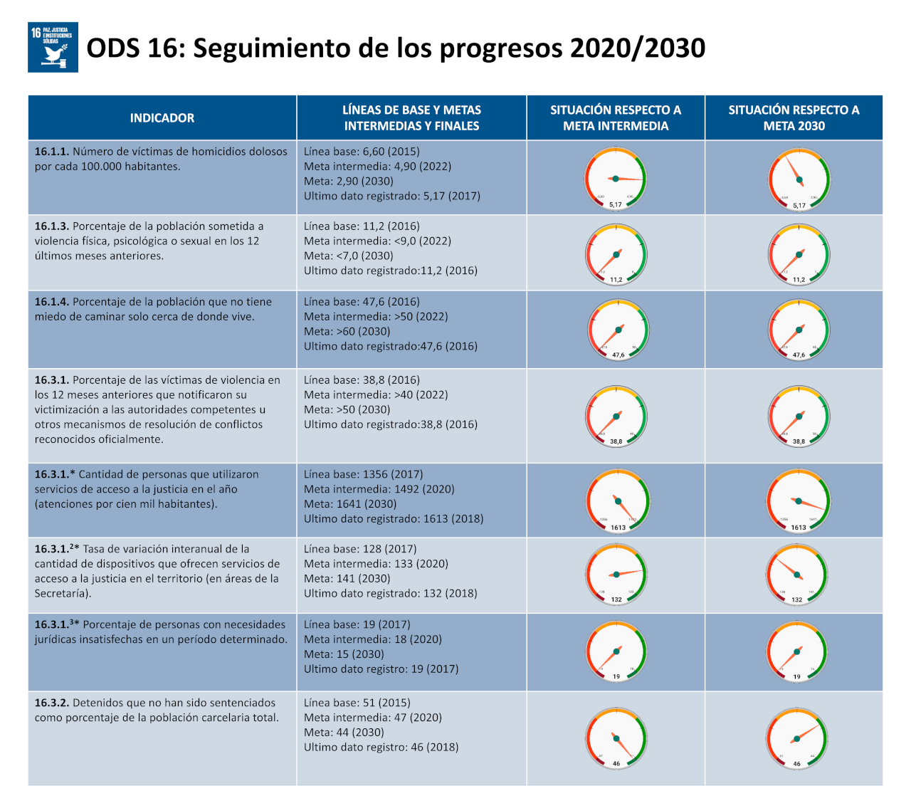 ODS 16 - PAZ, JUSTICIA E INSTITUCIONES SÓLIDAS