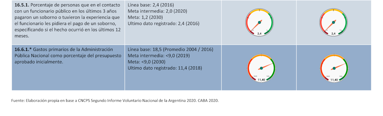 ODS 16 - PAZ, JUSTICIA E INSTITUCIONES SÓLIDAS