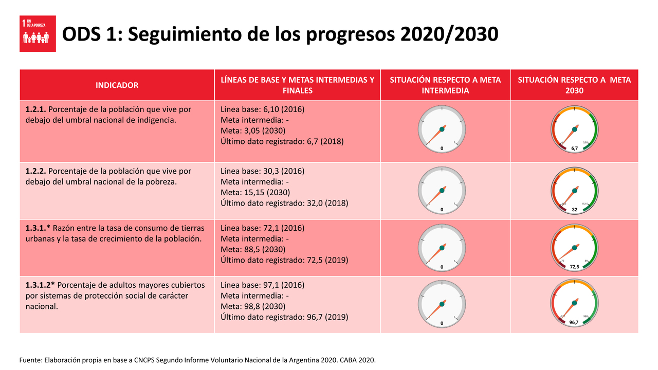 ODS 1 - FIN DE LA POBREZA