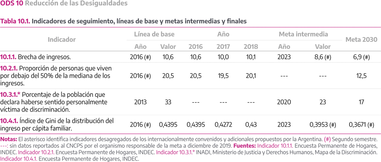 ODS 10 - REDUCCIÓN DE LAS DESIGUALDADES