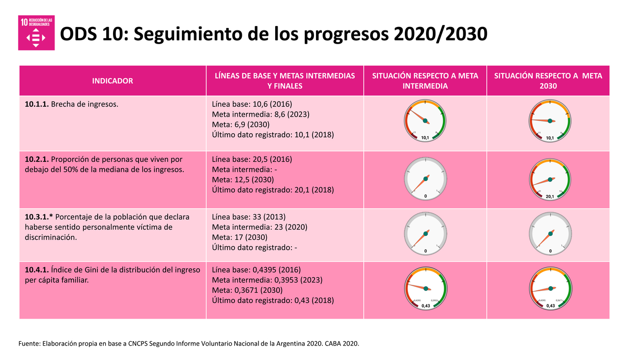 ODS 10 - REDUCCIÓN DE LAS DESIGUALDADES