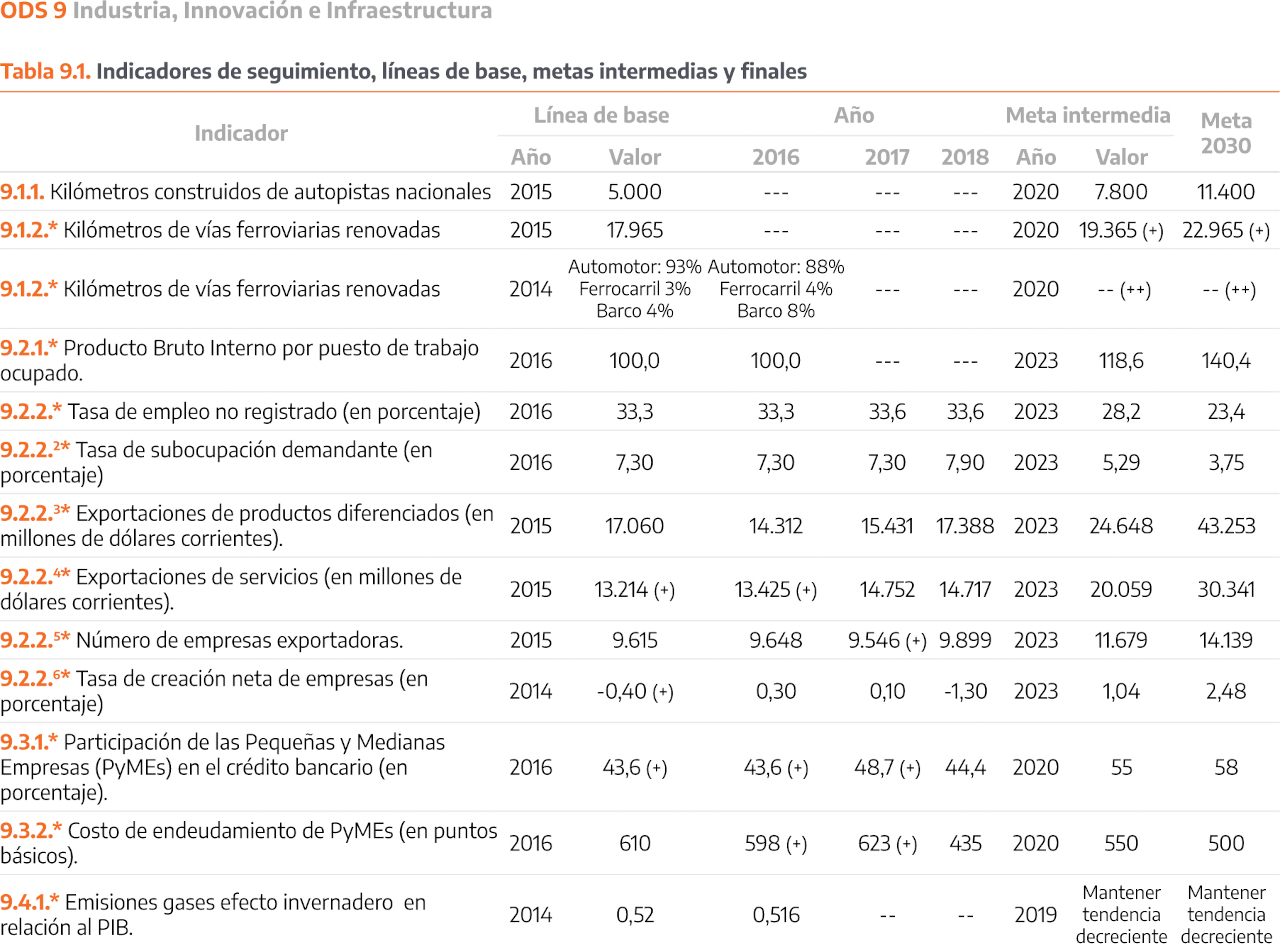 ODS 9 - INDUSTRIA, INNOVACIÓN E INFRAESTRUCTURA