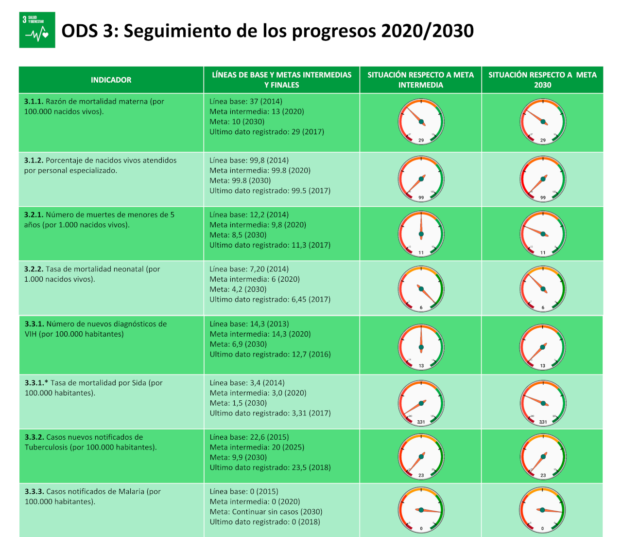 ODS 3 - SALUD Y BIENESTAR 