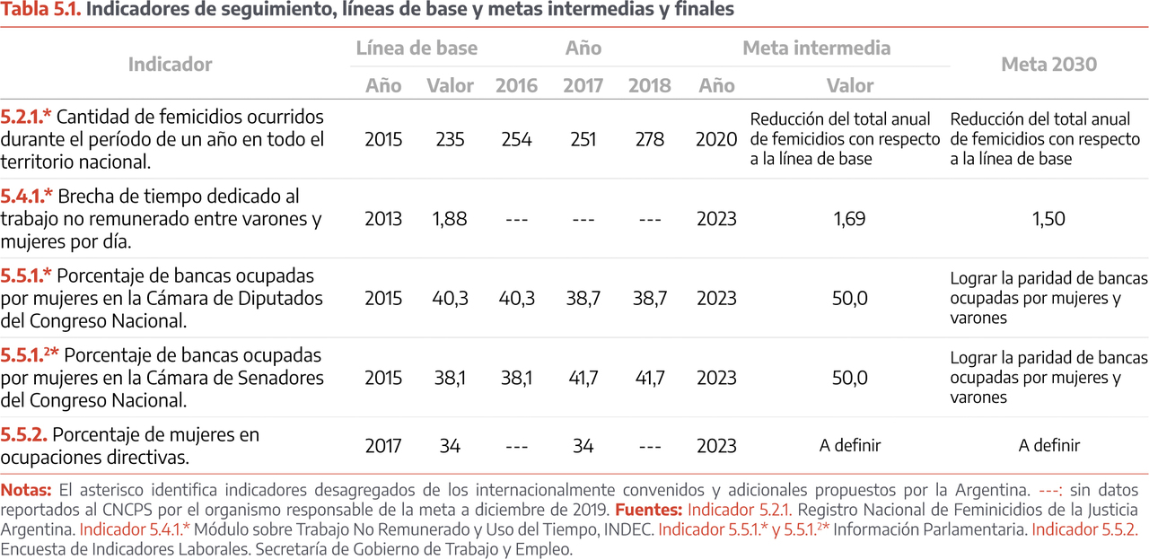 ODS 5 - IGUALDAD DE GÉNERO