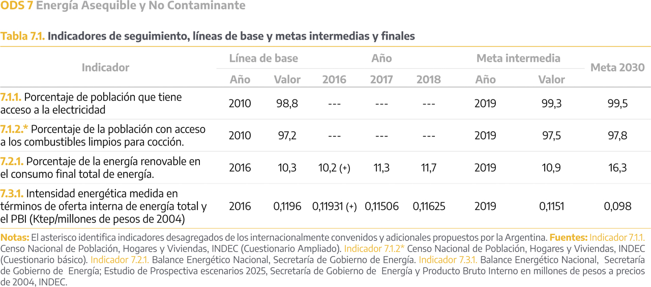 ODS 7 - ENERGÍA ASEQUIBLE Y NO CONTAMINANTE