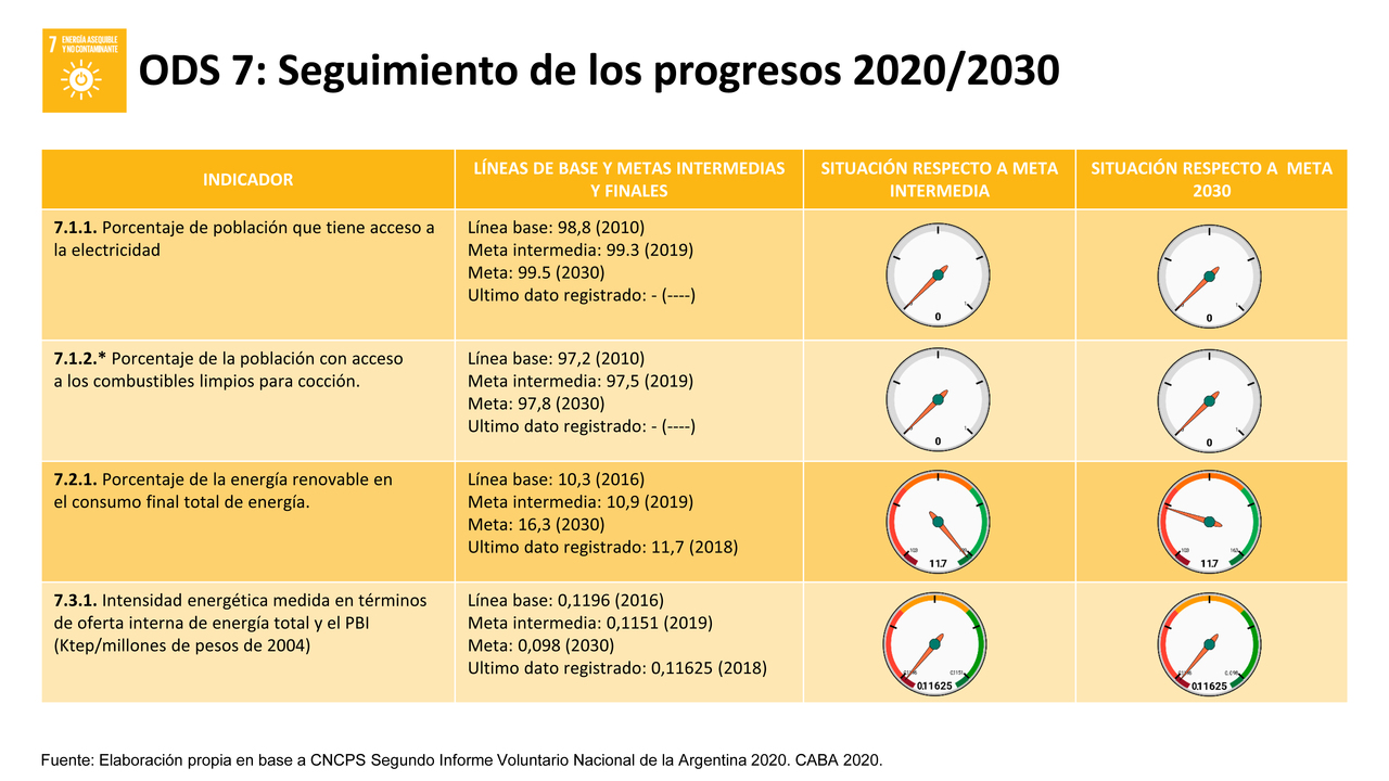 ODS 7 - ENERGÍA ASEQUIBLE Y NO CONTAMINANTE